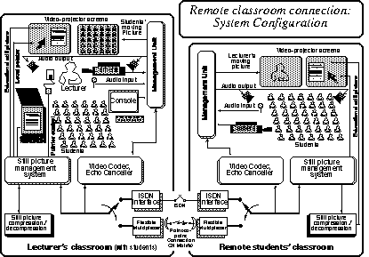 Interactive Distance Learning over ISDN in Electronic Engineering Education